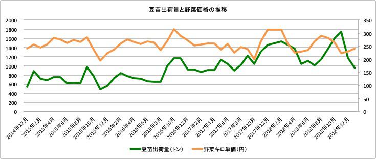 8．東京中央卸売市場における野菜平均価格と突明出荷量の推移.jpg