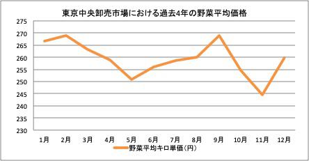 2．野菜高騰レシピ_東京中卸売市場における野菜平均価格の過去4年平均.jpg