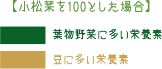 小松菜を100とした場合 葉物に多い栄養素 豆に多い栄養素