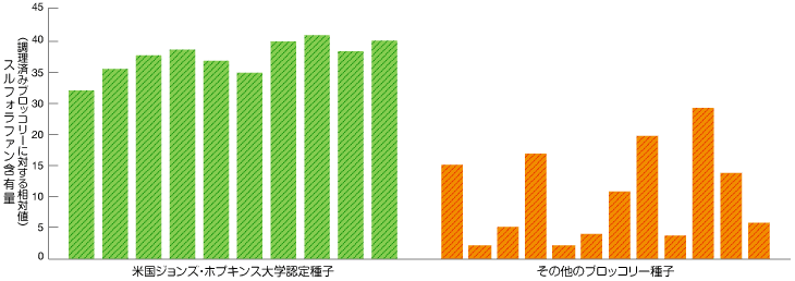 ブロッコリー種子のスルフォラファン含有量の違い