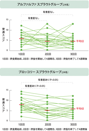 アルコール投与後の血中アセドアルデヒド濃度の推移