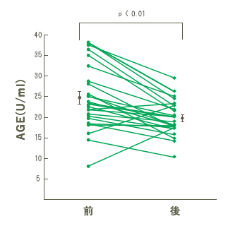 血中AGE濃度の変化