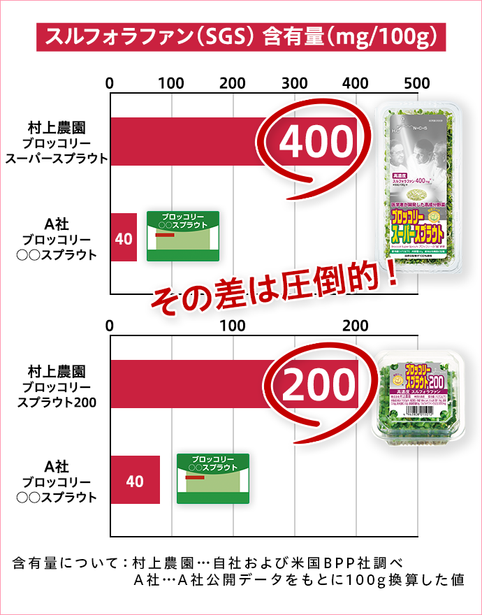 スルフォラファン（SGS）含有量（mg/100g）の比較／村上農園製・428mg/100g、A社製・40mg/100g