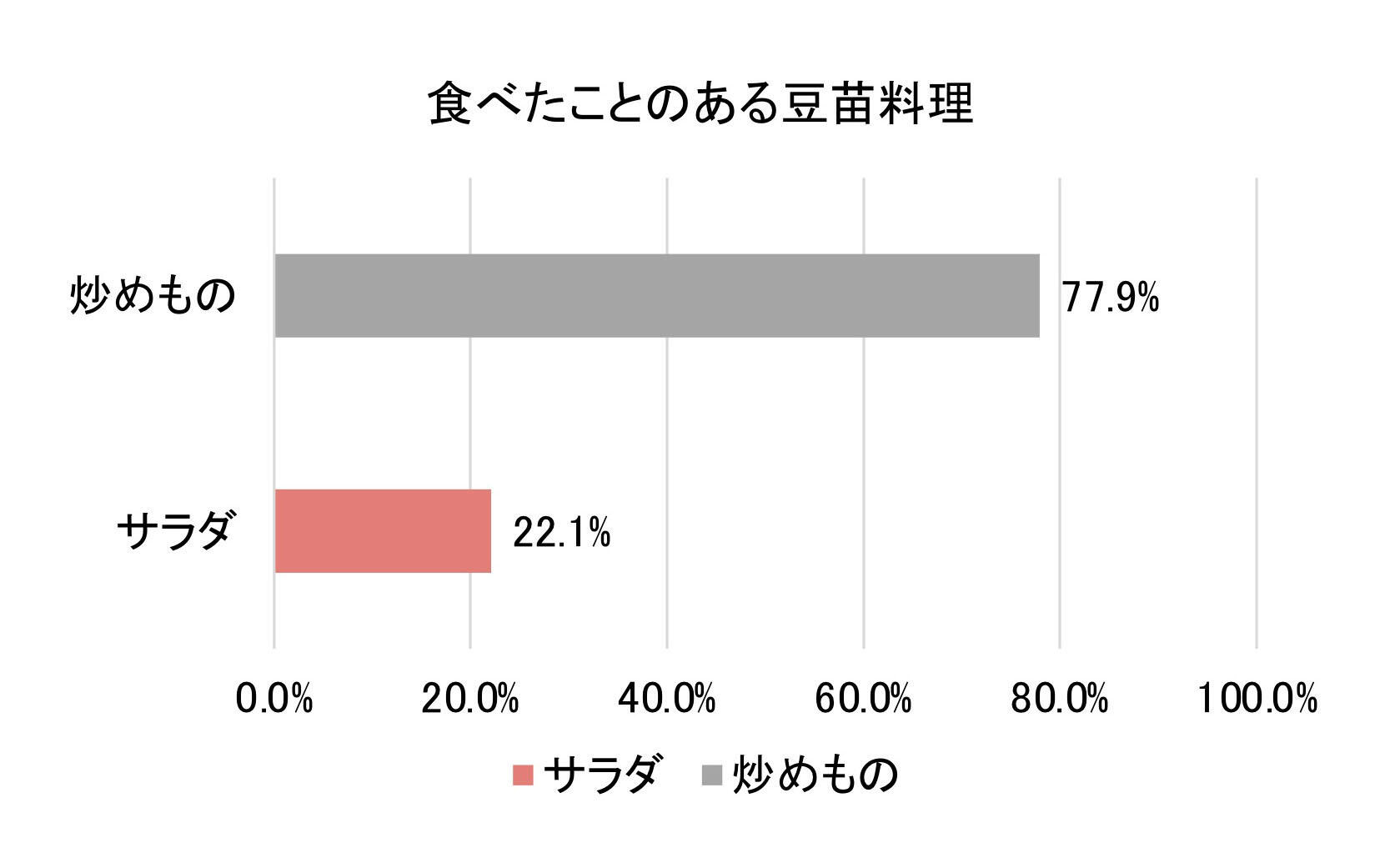 3．グラフ（食べたことのある豆苗料理）.jpg