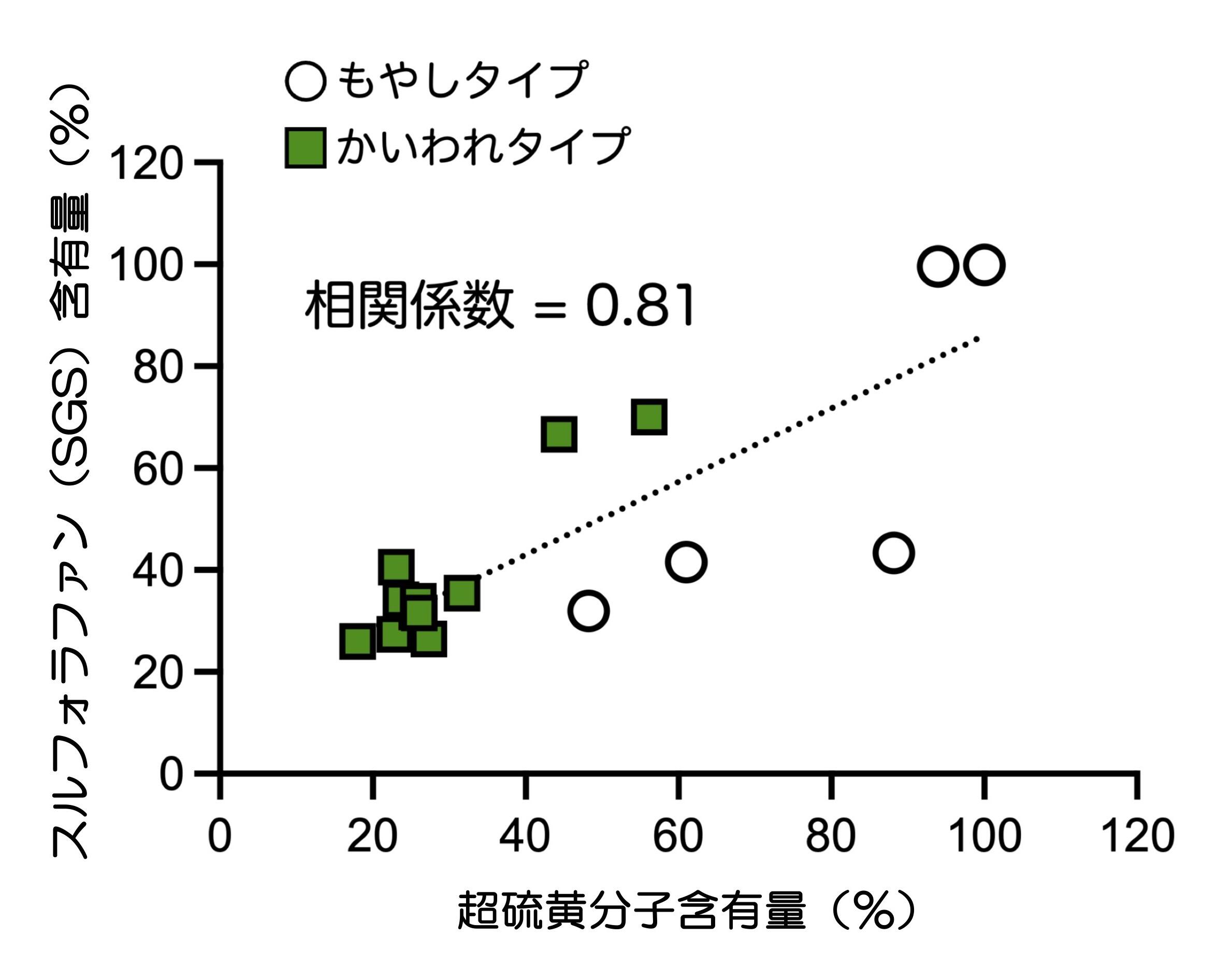 グラフ（スルフォラファン:超硫黄分子）.jpg