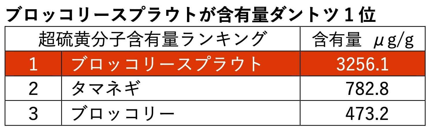 超硫黄分子含有量ランキング.jpg