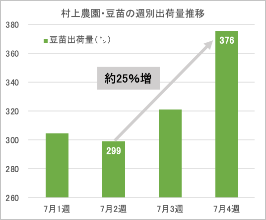 3．村上農園・豆苗の週別出荷量推移.png