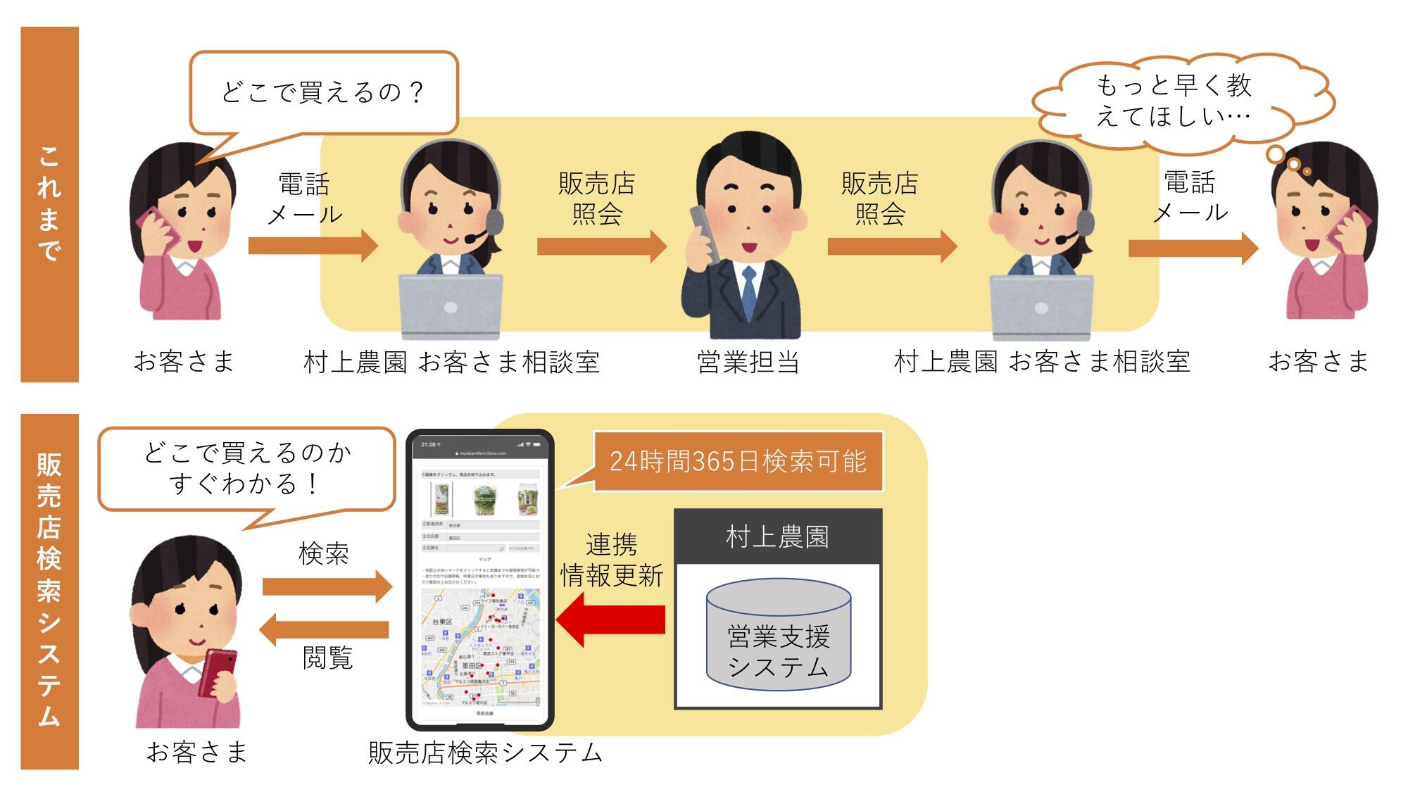 2．販売店検索システム導入前と導入後の概要図.jpg