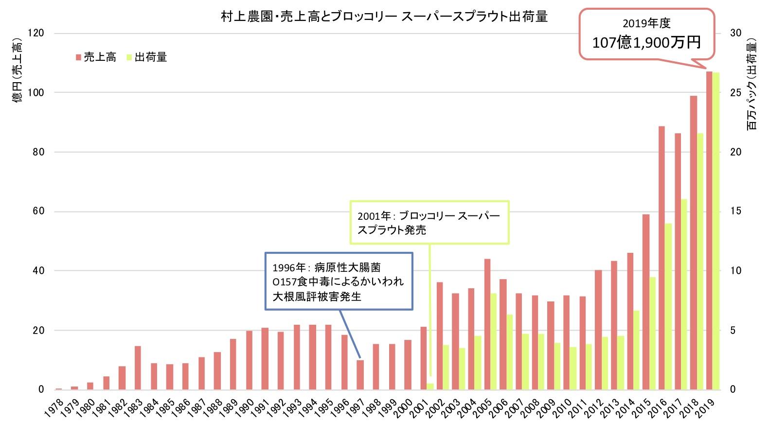 1．村上農園・売上高とブロッコリー スーパースプラウト出荷量.jpg