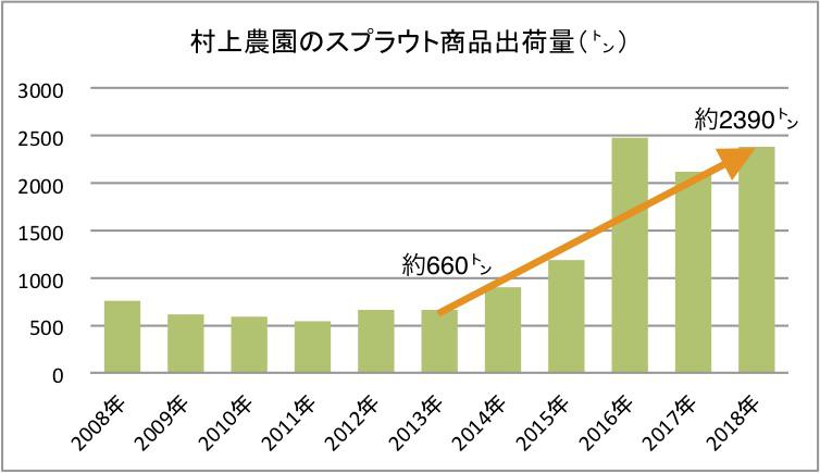 3．村上農園のスプラウト商品出荷量.jpg