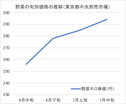 2．野菜の旬別価格の推移（東京都中央卸売市場）.png