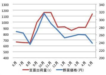 図1：豆苗出荷量と野菜価格の推移（直近1年間）.jpg