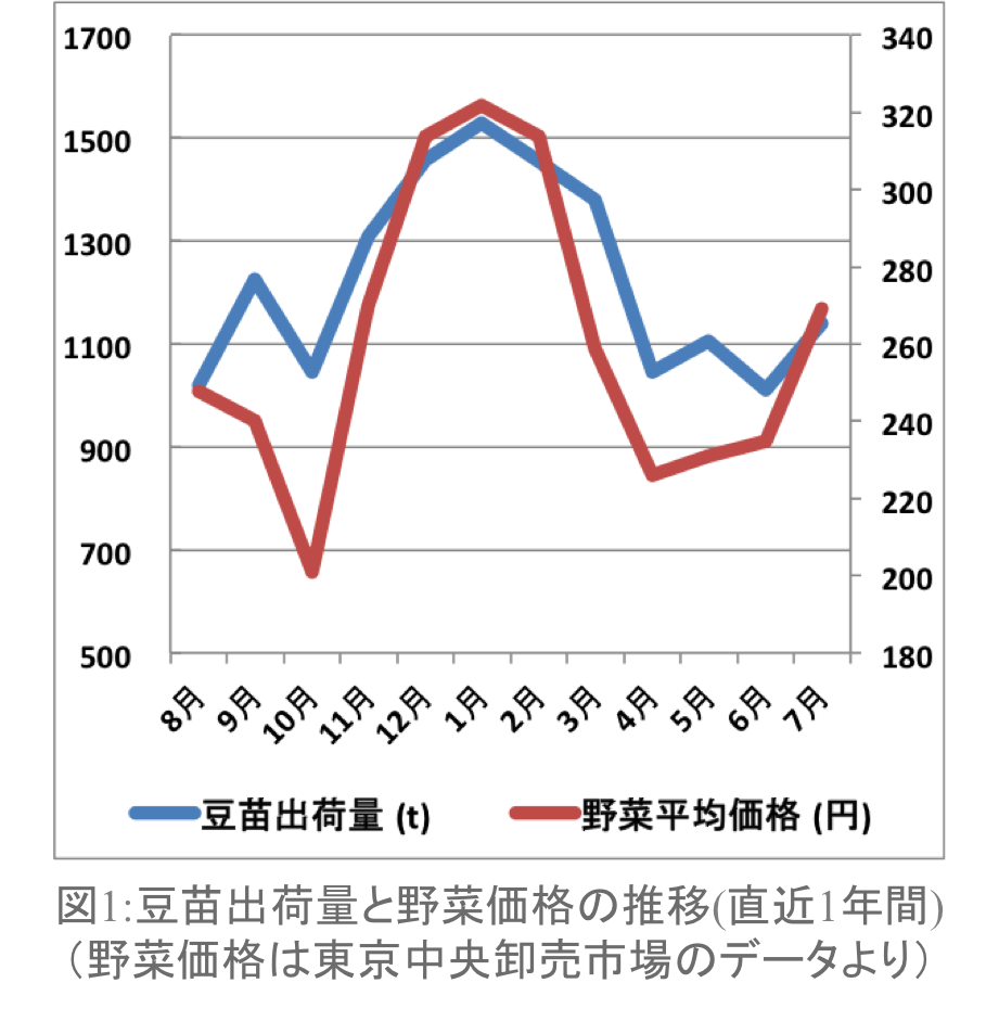 図1_豆苗出荷量と野菜価格の推移.png