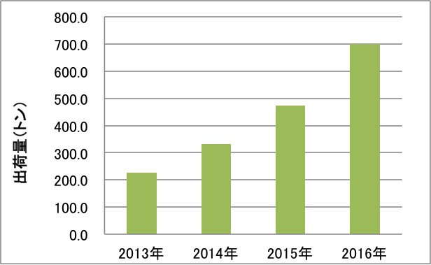 図2　フ?ロッコリー スーハ?ースフ?ラウトの出荷量推移.jpg