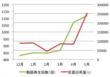 図2：豆苗出荷量と動画再生回数推移.jpg