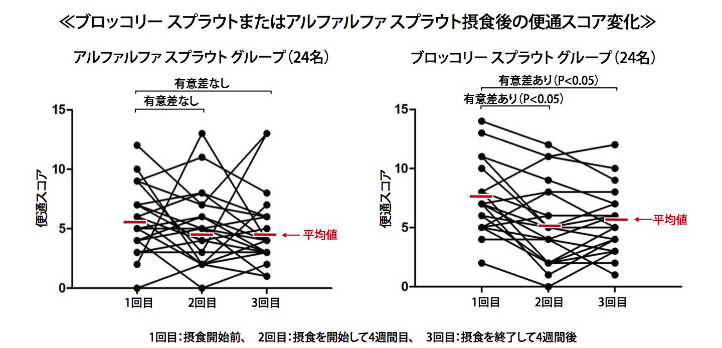 図_スフ?ラウト摂食後便通スコア変化.jpg