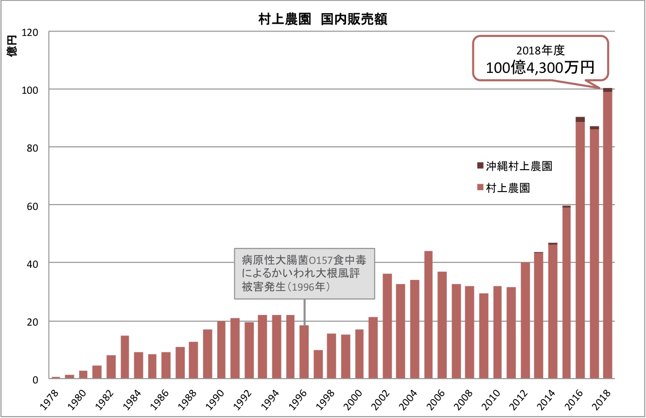 画像_村上農園国内販売高グラフ.jpg