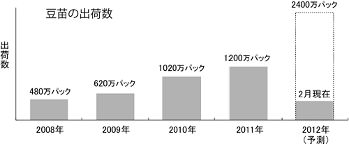 グラフ：豆苗の出荷数