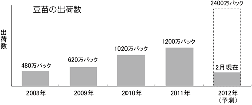グラフ:豆苗の出荷数