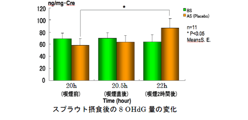 グラフ：スプラウト摂食後の8-OHdG 量の変化