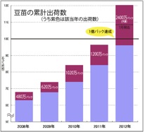 グラフ：豆苗の栄養価