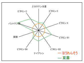 豆苗とほうれんそうのビタミン量の比較（ほうれんそうを100をした場合）