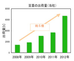 豆苗の出荷量グラフ