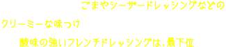 生で食べる場合は、ごまやシーザードレッシングなどのクリーミーな味つけが上位にランクイン！逆に酸味の強いフレンチドレッシングは、最下位でした。