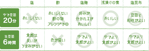 ゆで豆苗20分 生豆苗6時間｜塩 ゆで=おいしくない 生=食感は良いがうまみがない｜酢 ゆで=おいしくない、酢の物アレンジで◎ 生=色が悪い｜塩麹 ゆで=好みが分かれるがおいしい 生=ゆでより食感がよい｜浅漬けの素 ゆで=おいしい 生=ゆでより食感がよい｜塩昆布 ゆで=豆苗と相性がよい 生=ゆでより食感がよい