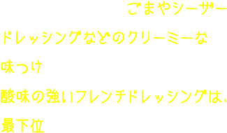 生で食べる場合は、ごまやシーザードレッシングなどのクリーミーな味つけが上位にランクイン！逆に酸味の強いフレンチドレッシングは、最下位でした。